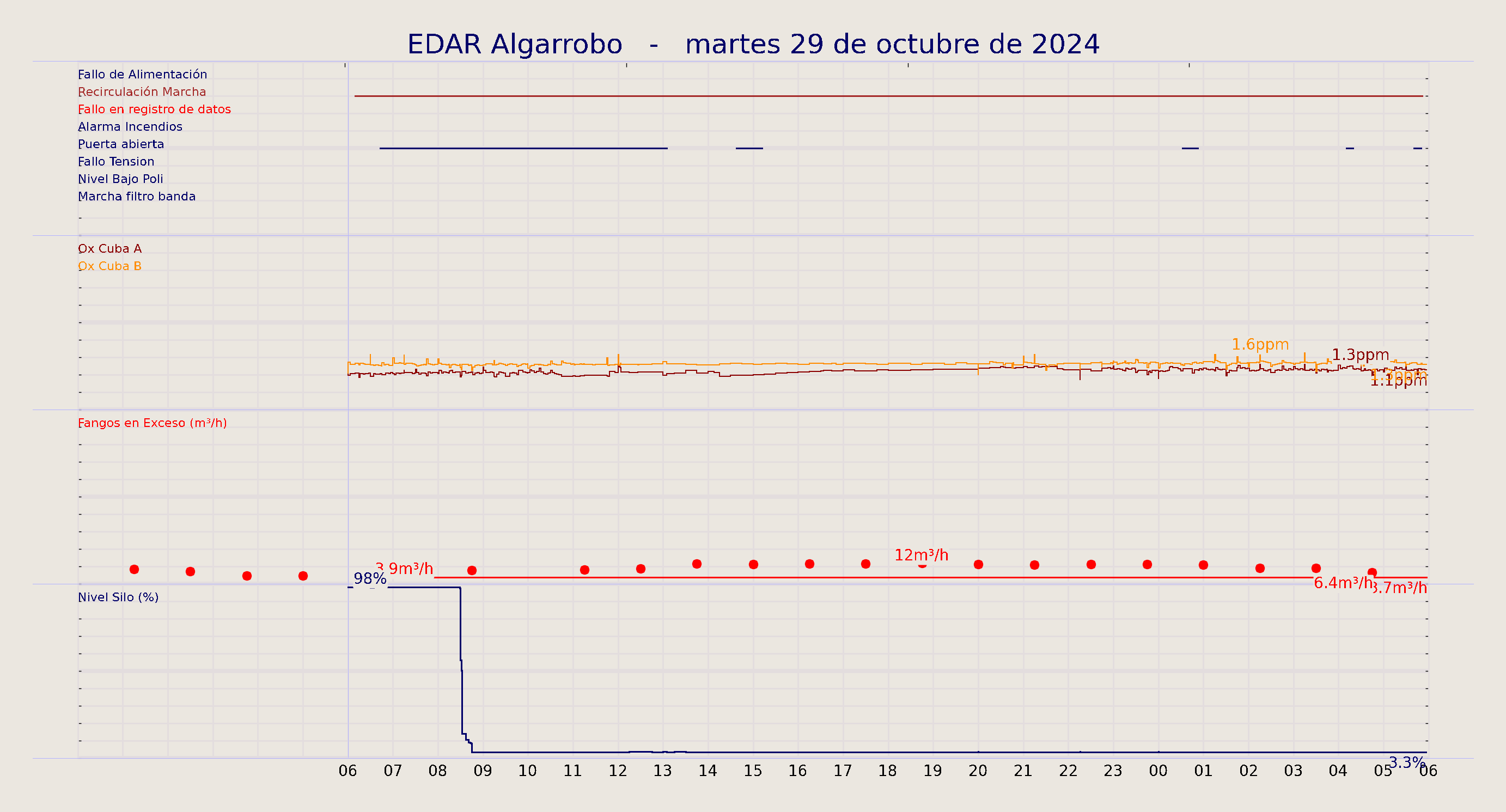 ../../imagenes/vid/2024/EDAR Algarrobo/2024-10-29 EDAR Algarrobo.png
